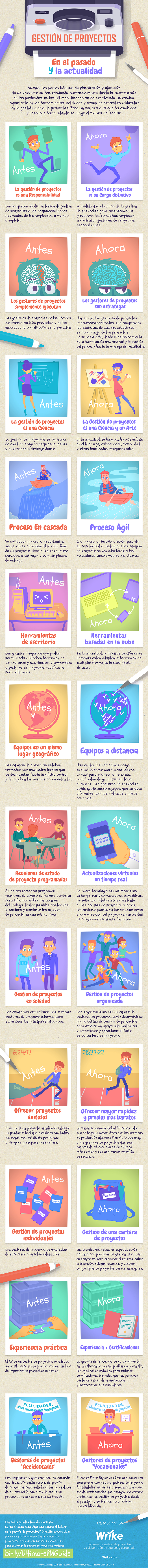 Gestión de proyectos en el pasado y en la actualidad Gestión de proyectos en el pasado y en la actualidad